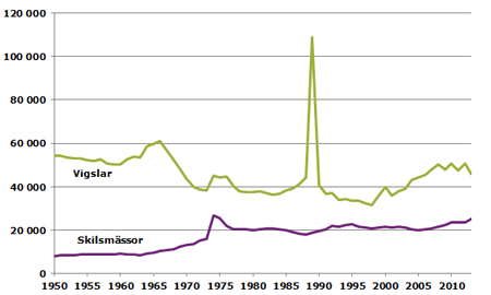 antal-vigslar-och-skilsmassor-1950-2013